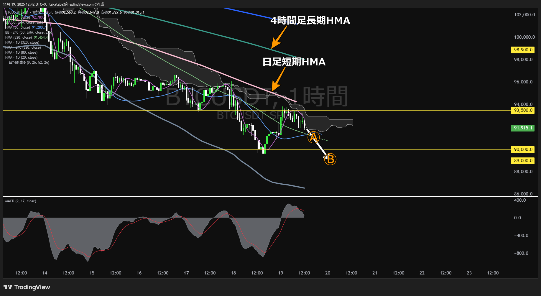 ビットコイン(BTC)-1時間足チャート分析-2025年11月19日