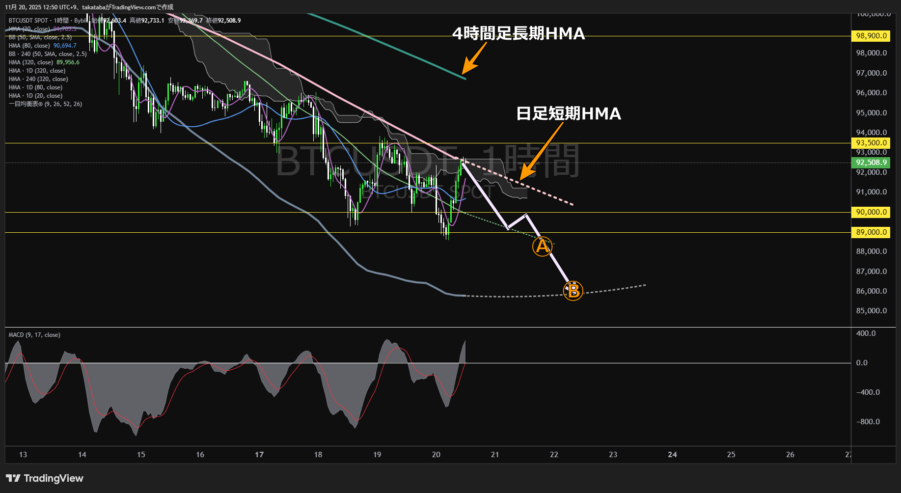 ビットコイン（BTC）-1時間足チャート分析-2025年11月20日