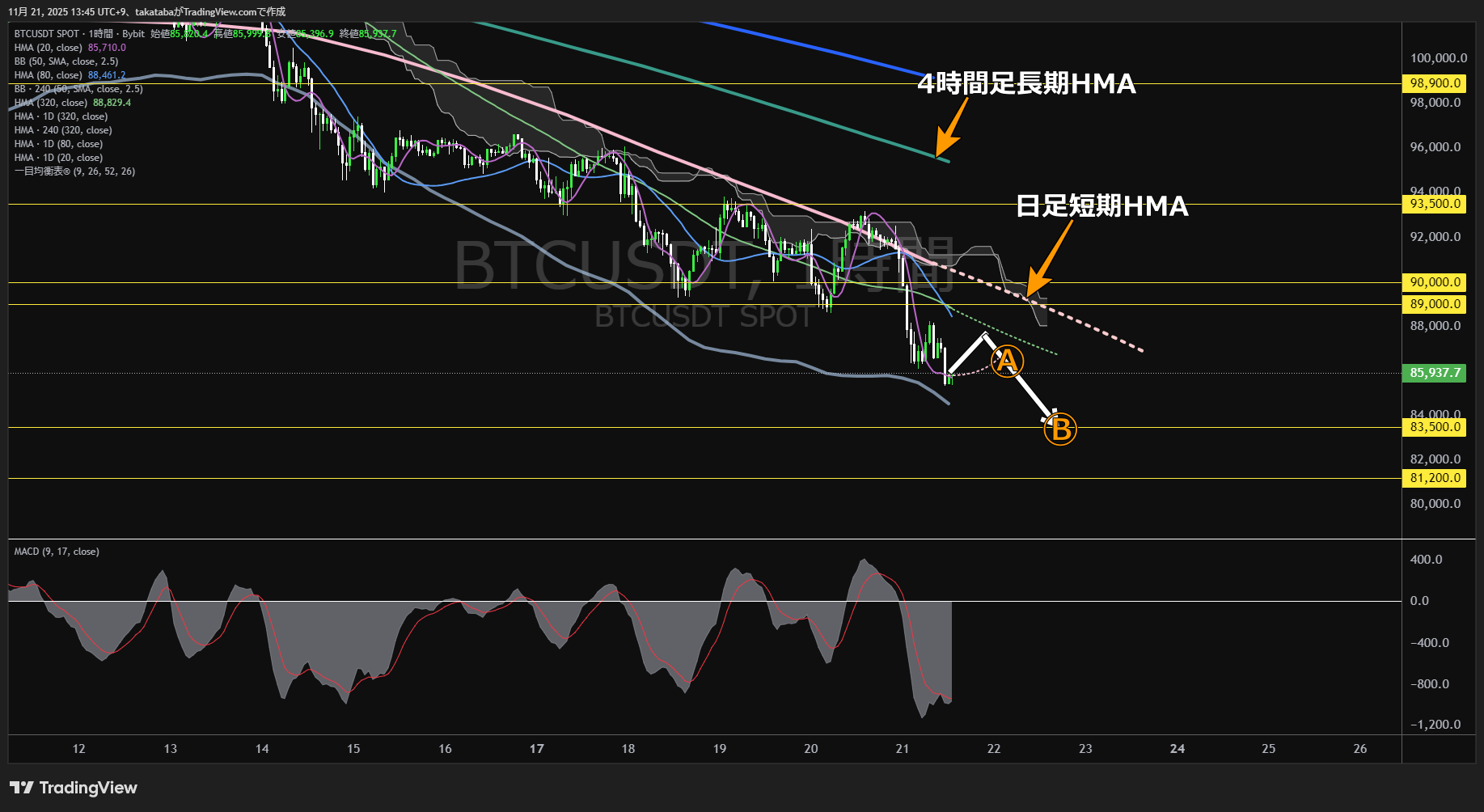 ビットコイン（BTC）-1時間足チャート分析-2025年11月21日