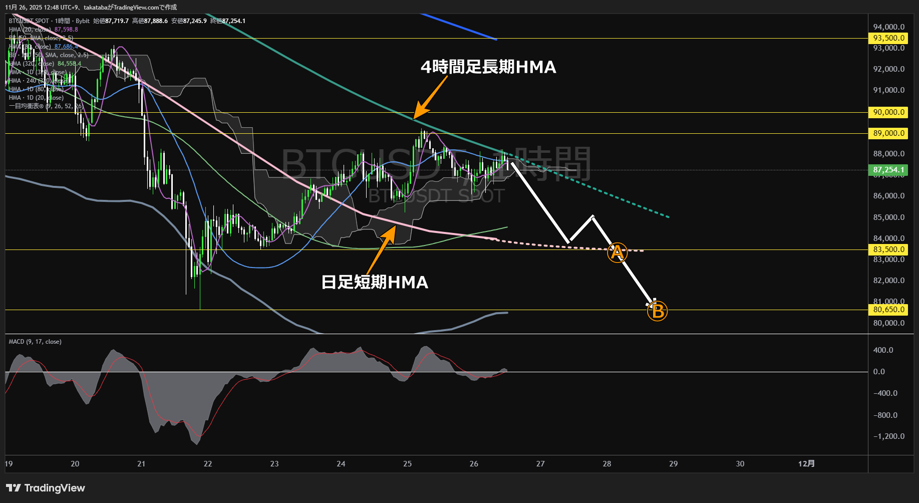 ビットコイン(BTC)-1時間足チャート分析-2025年11月26日