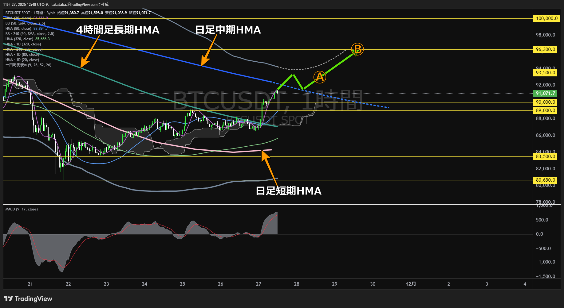 ビットコイン(BTC)-1時間足チャート分析-2025年11月27日