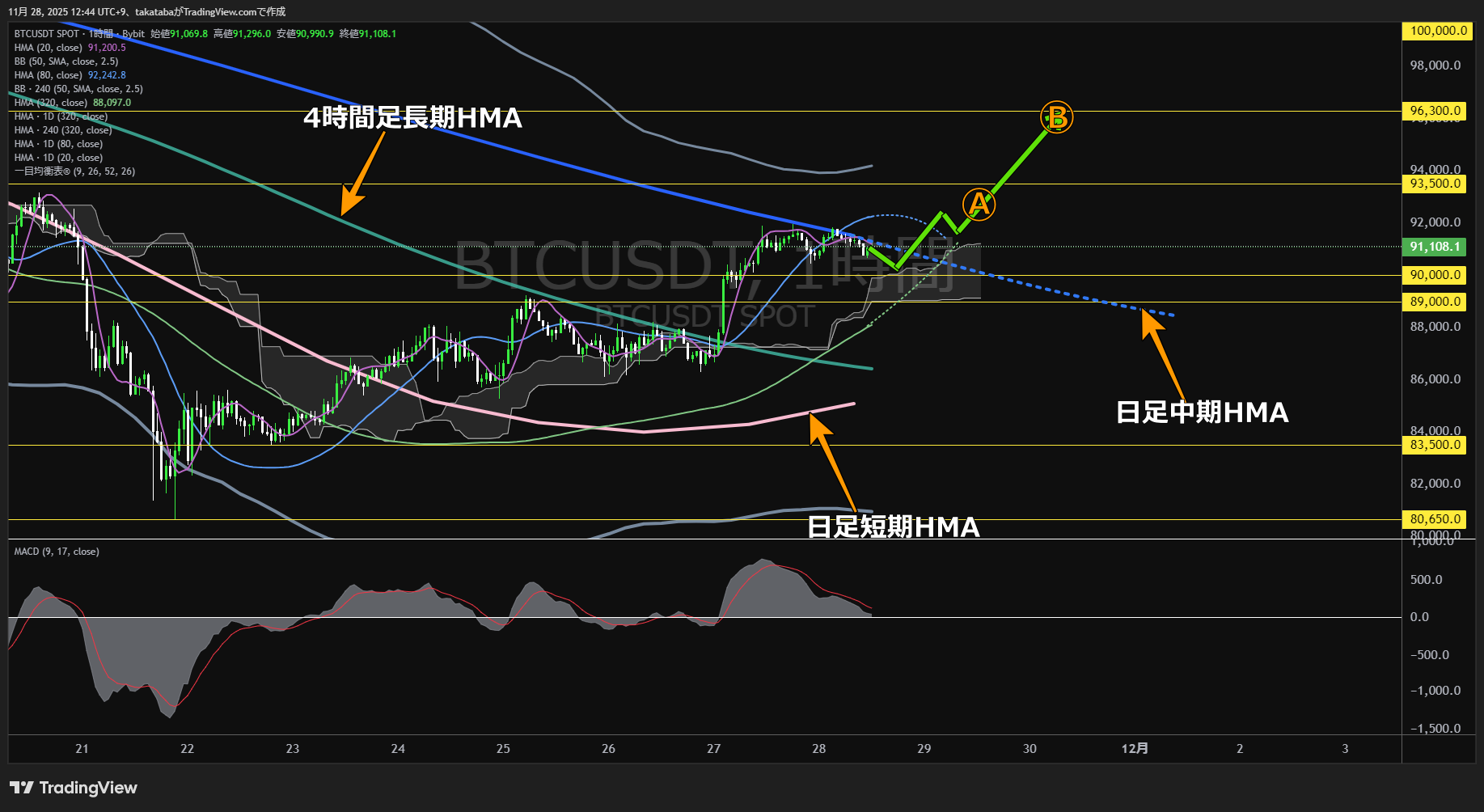 ビットコイン（BTC）-1時間足チャート分析-2025年11月28日