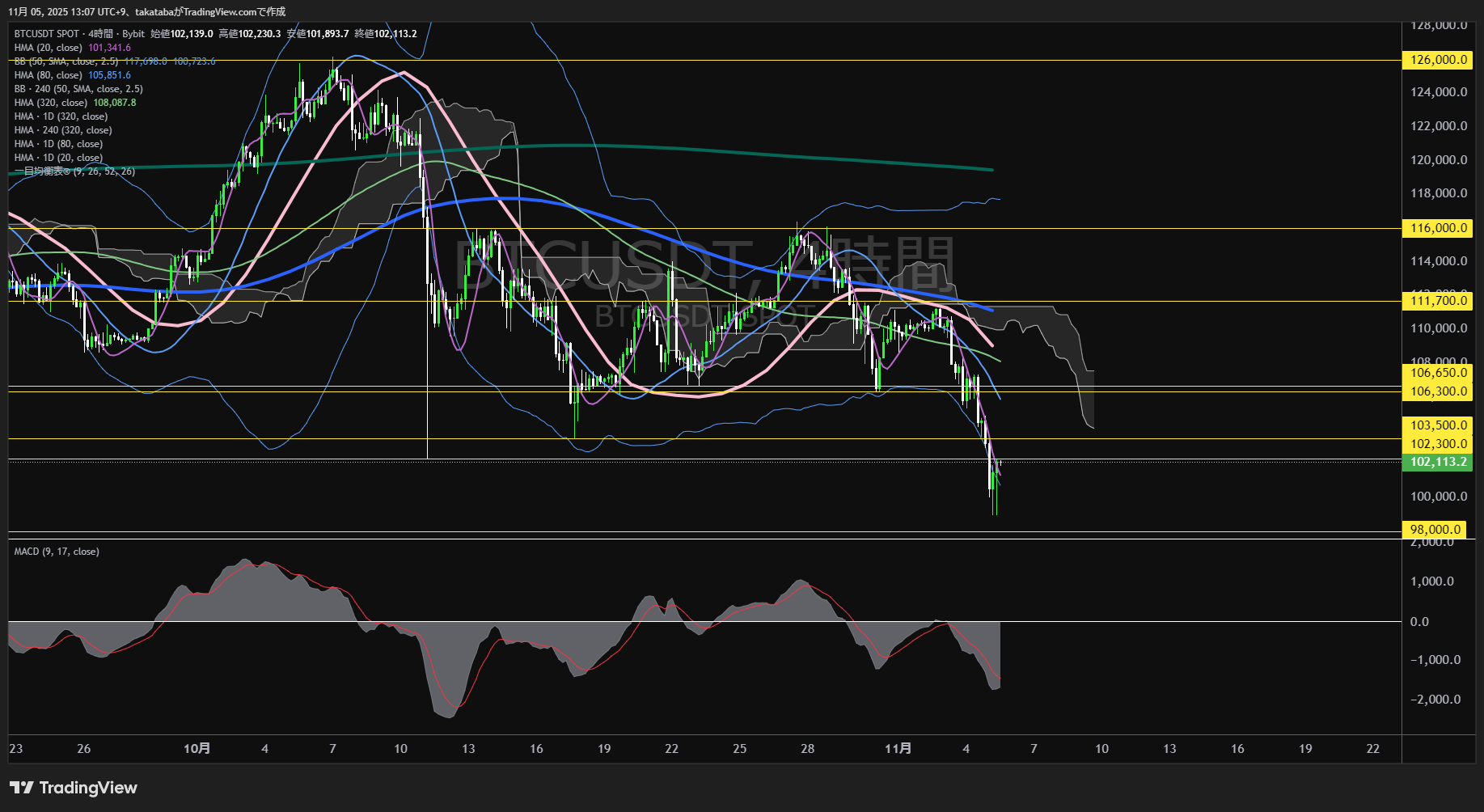 ビットコイン(BTC)-4時間足チャート分析-2025年11月5日