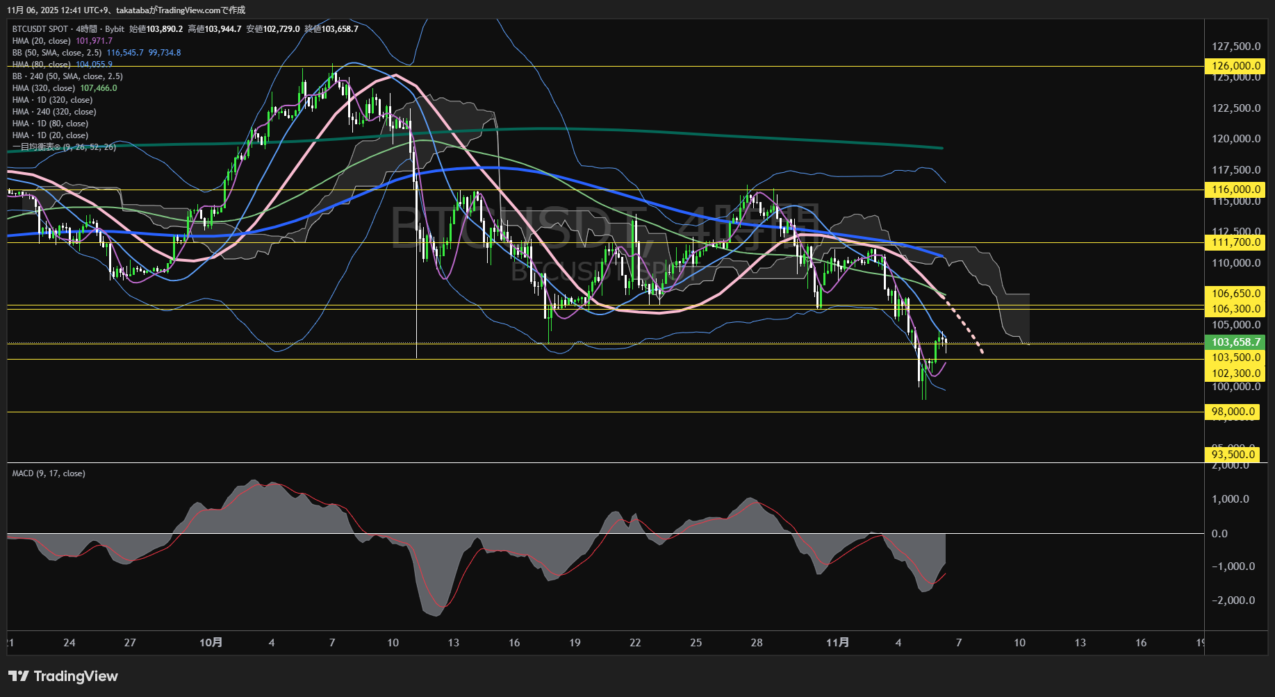 ビットコイン(BTC)-4時間足チャート分析-2025年11月6日