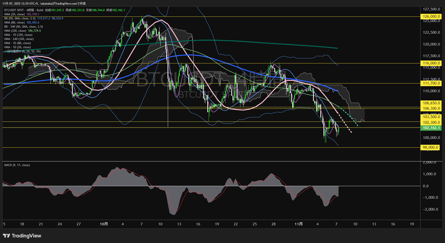 ビットコイン(BTC)-4時間足チャート分析-2025年11月7日