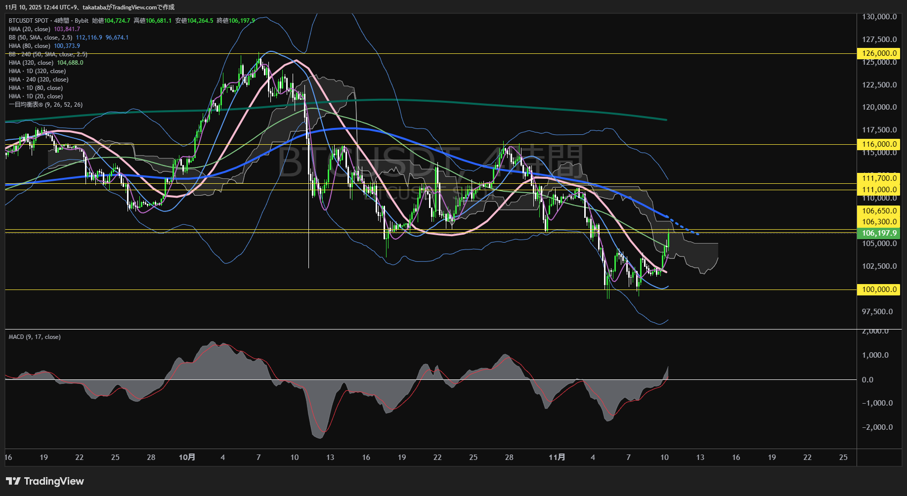 ビットコイン（BTC）-4時間足チャート分析-2025年11月10日