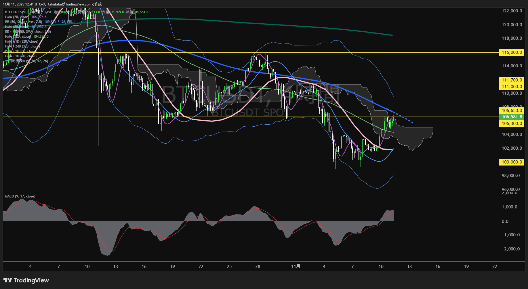 ビットコイン(BTC)-4時間足チャート分析-2025年11月11日