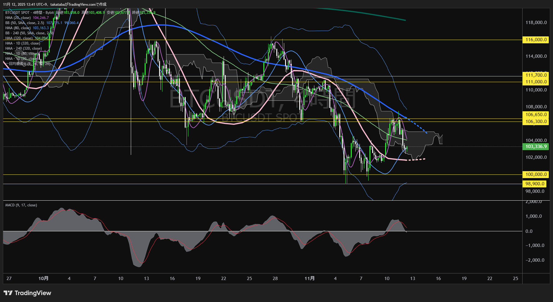 ビットコイン（BTC）-4時間足チャート分析-2025年11月12日