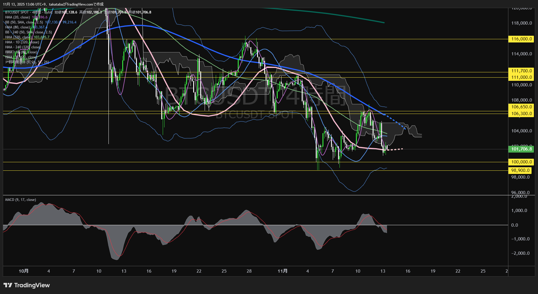 ビットコイン(BTC)-4時間足チャート分析-2025年11月13日
