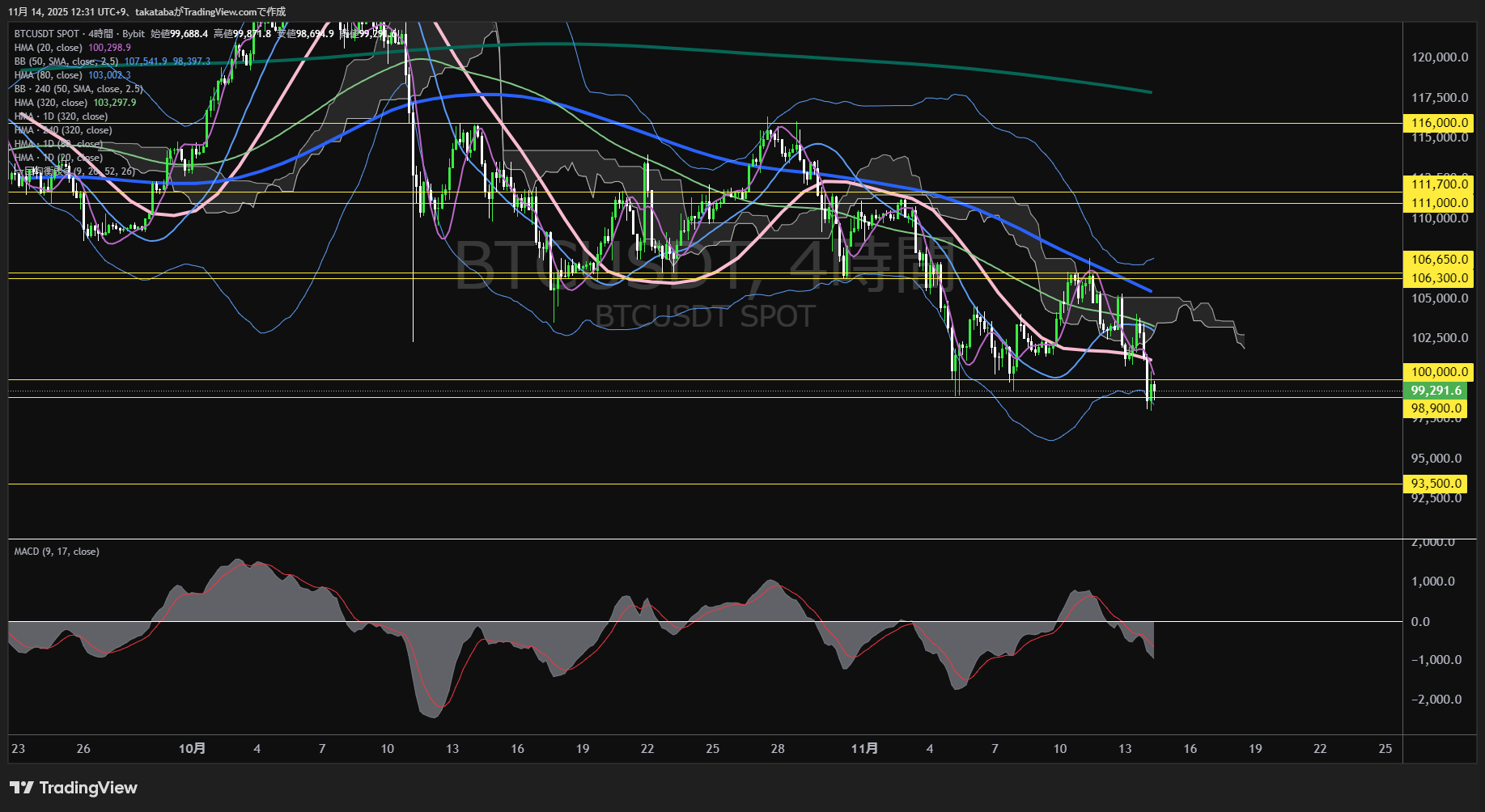 ビットコイン(BTC)-4時間足チャート分析-2025年11月14日
