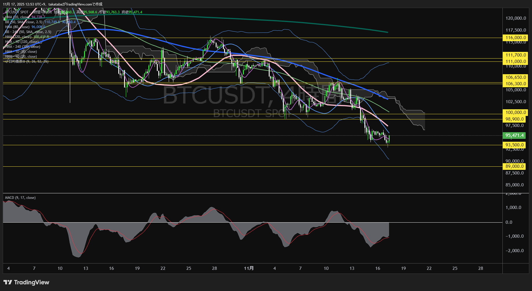 ビットコイン(BTC)-4時間足チャート分析-2025年11月17日