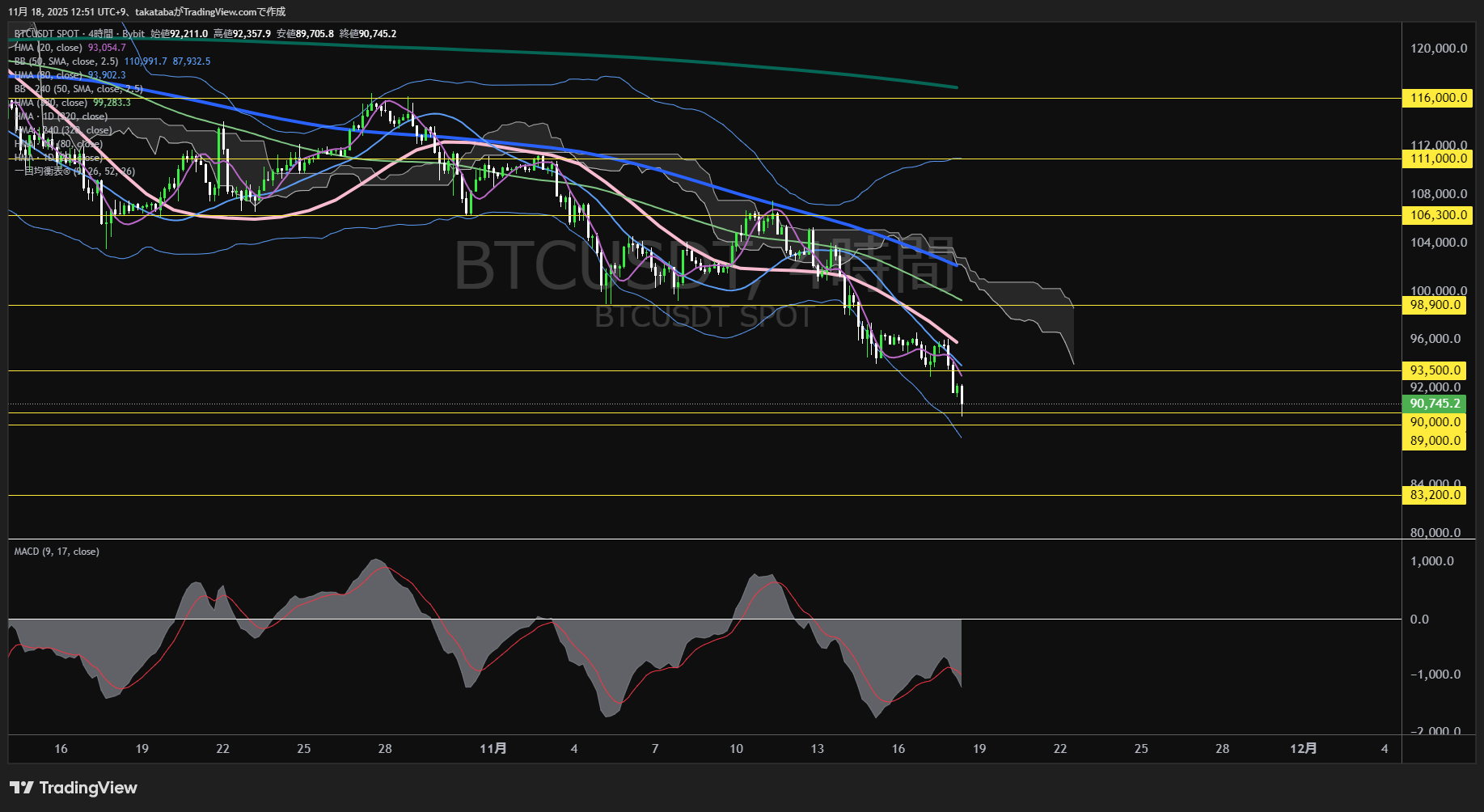 ビットコイン(BTC)-4時間足チャート分析-2025年11月18日