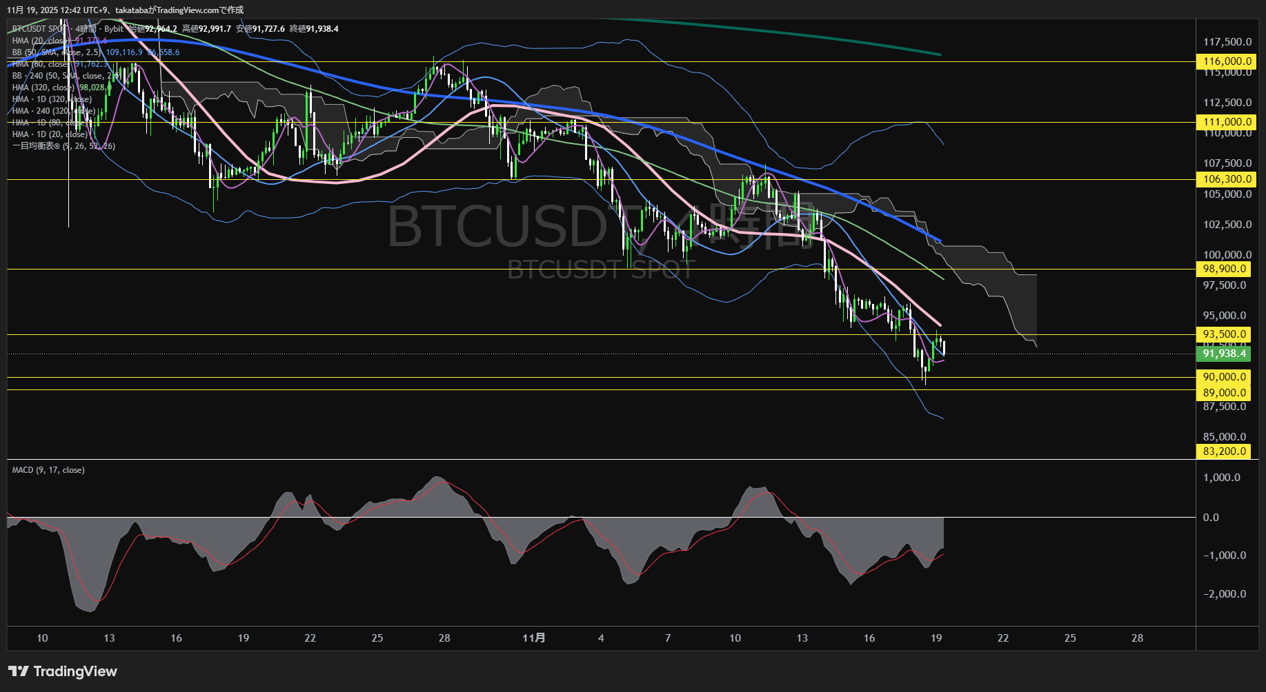 ビットコイン(BTC)-4時間足チャート分析-2025年11月19日