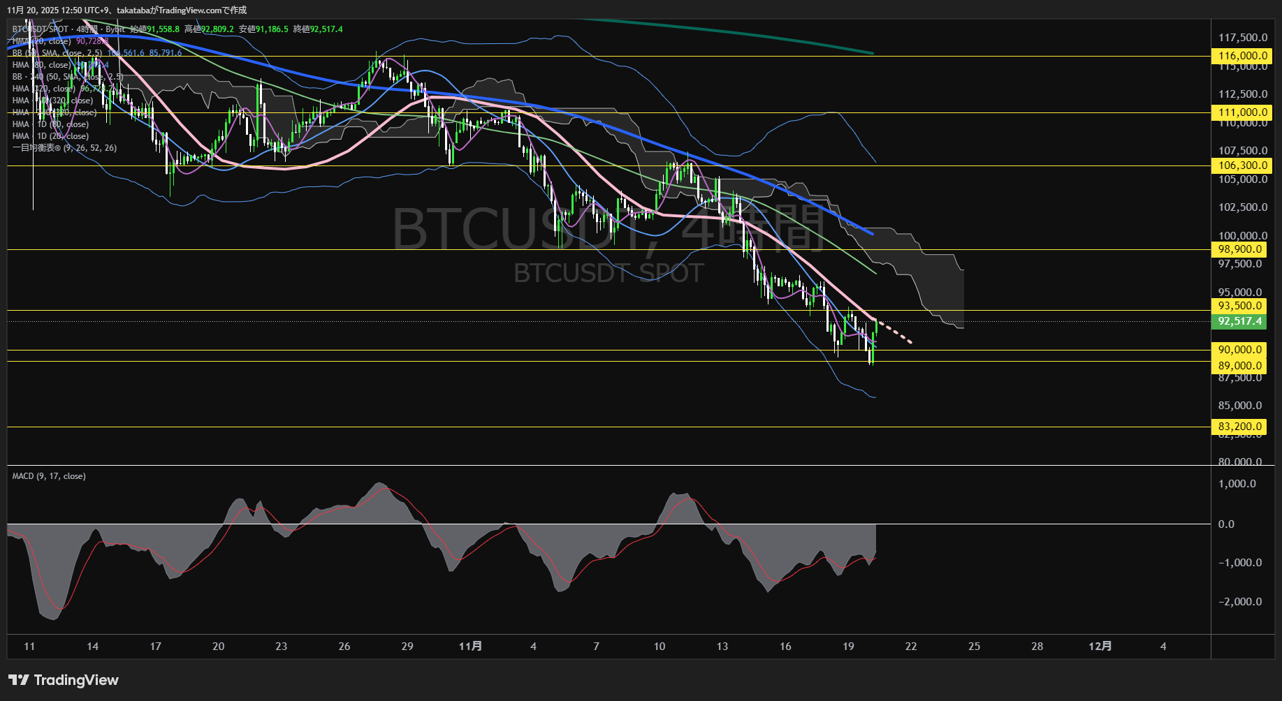 ビットコイン（BTC）-4時間足チャート分析-2025年11月20日
