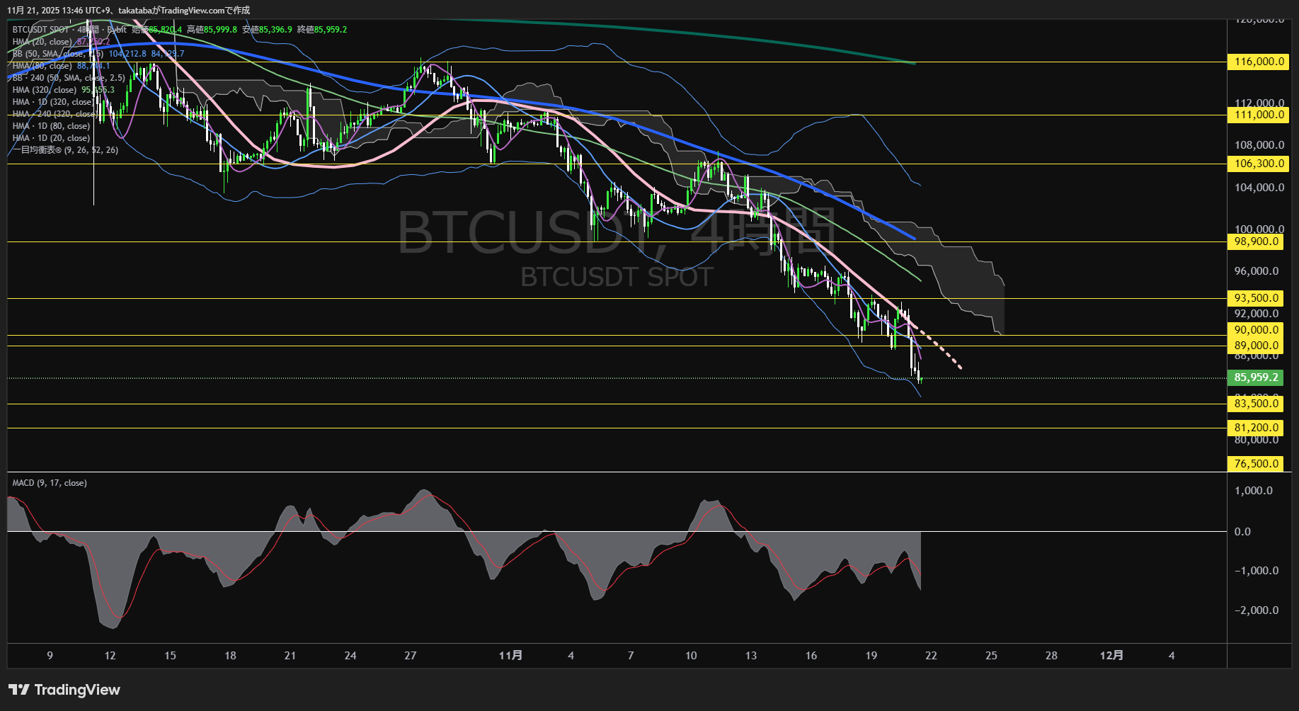 ビットコイン（BTC）-4時間足チャート分析-2025年11月21日