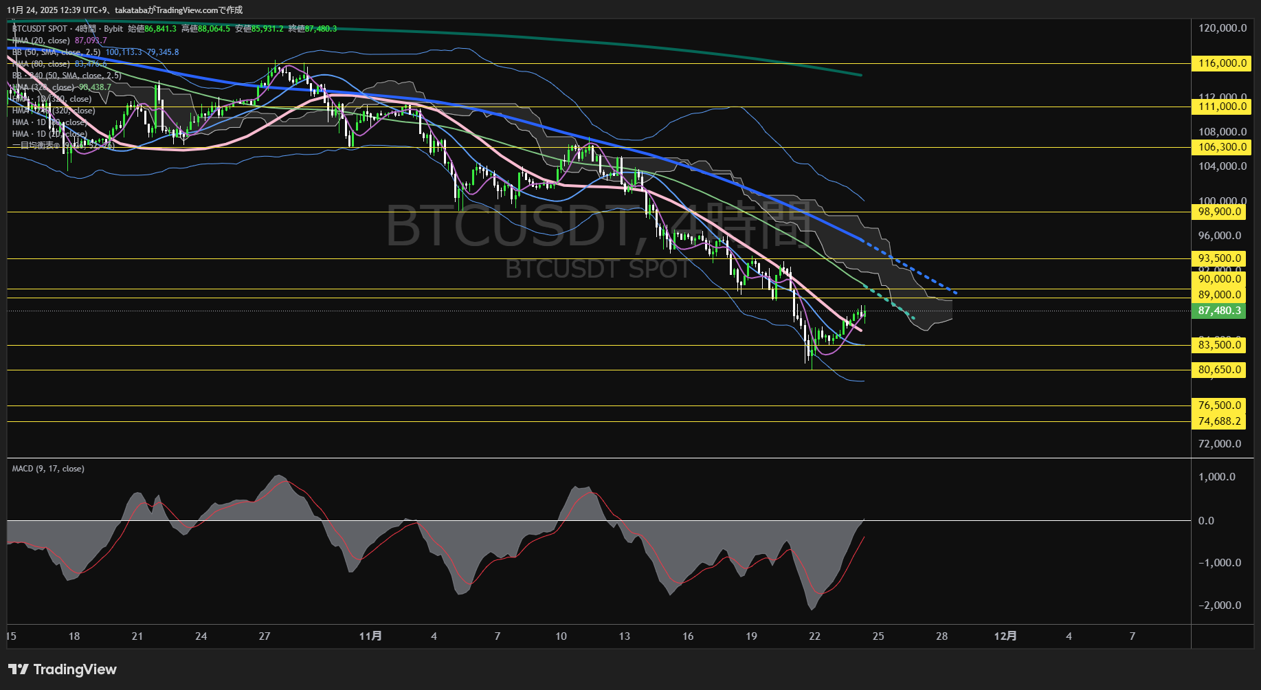 ビットコイン(BTC)-4時間足チャート分析-2025年11月24日