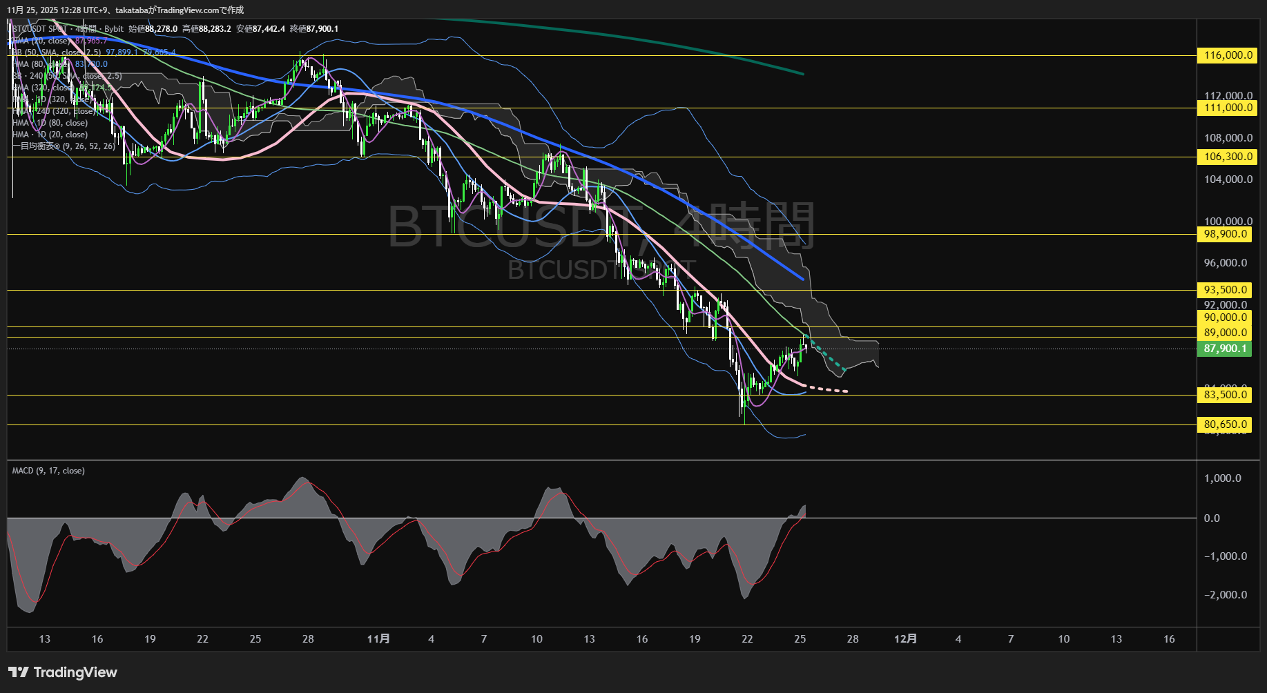 ビットコイン(BTC)-4時間足チャート分析-2025年11月25日
