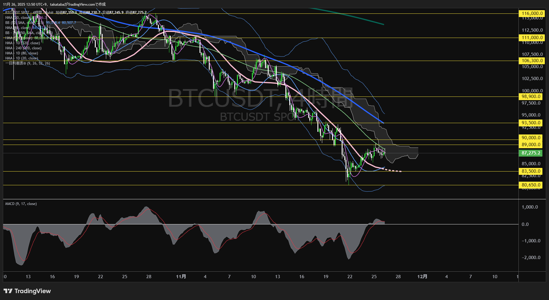 ビットコイン(BTC)-4時間足チャート分析-2025年11月26日