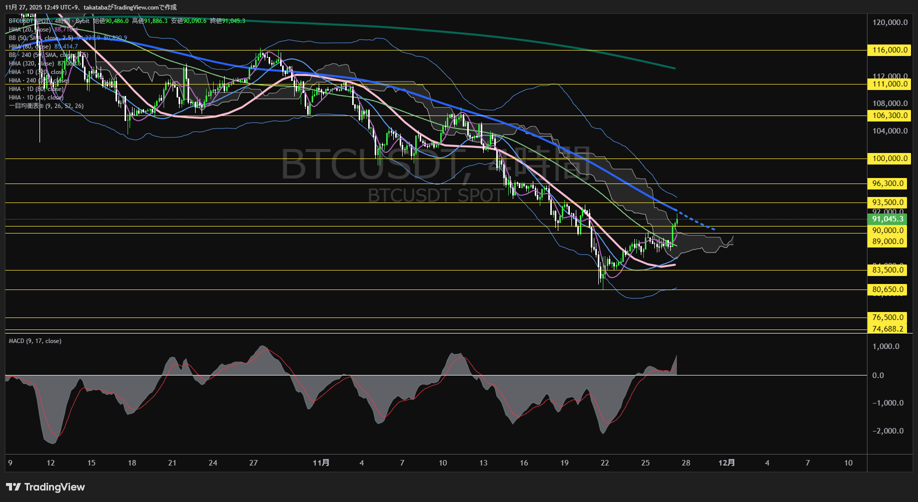 ビットコイン(BTC)-4時間足チャート分析-2025年11月27日