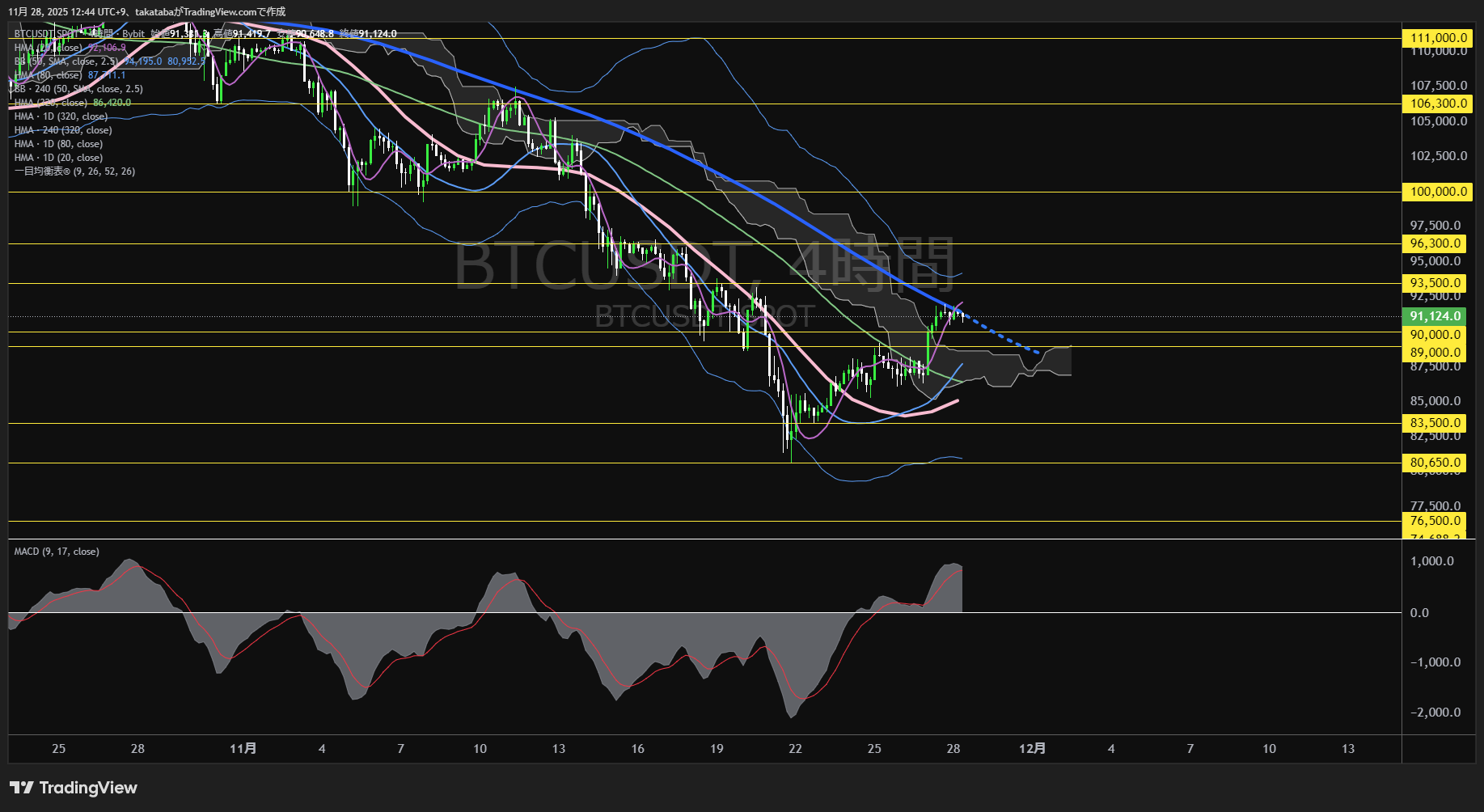 ビットコイン（BTC）-4時間足チャート分析-2025年11月28日