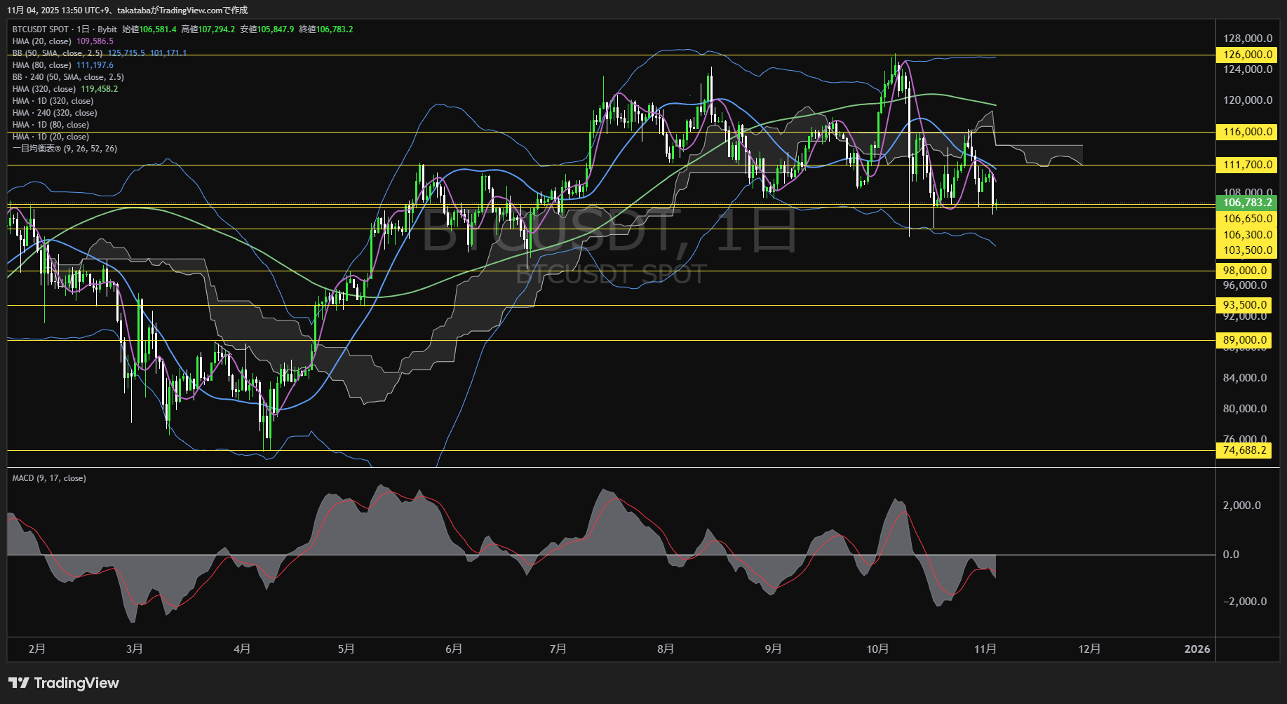ビットコイン(BTC)-日足チャート分析-2025年11月4日