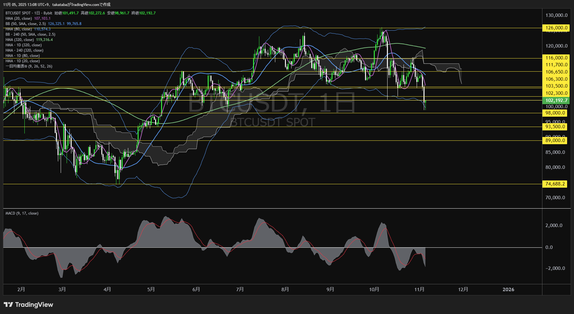 ビットコイン(BTC)-日足チャート分析-2025年11月5日