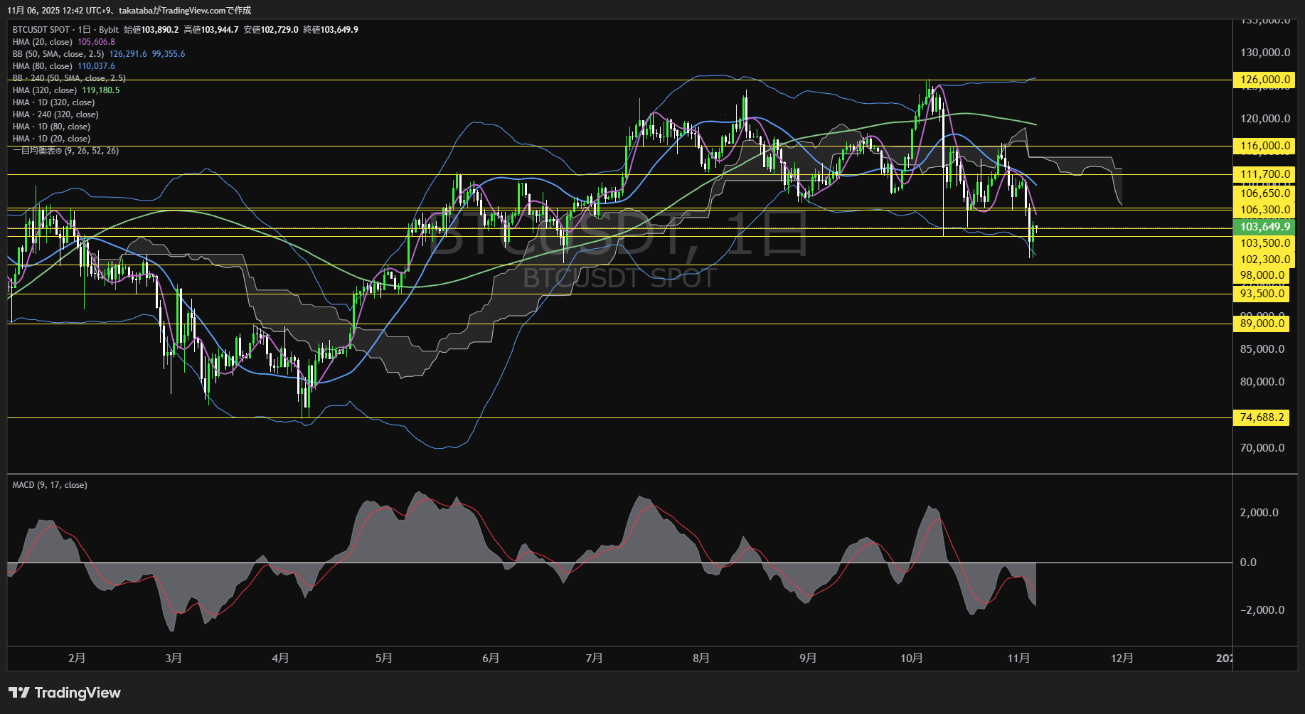 ビットコイン(BTC)-日足チャート分析-2025年11月6日
