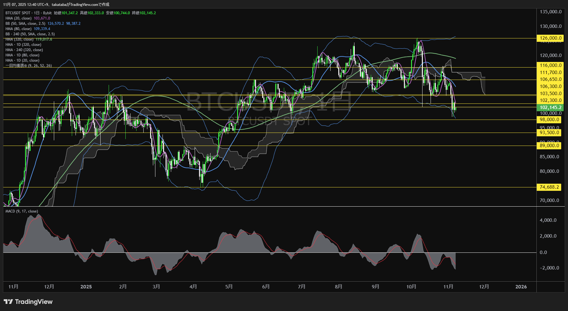 ビットコイン(BTC)-日足チャート分析-2025年11月7日