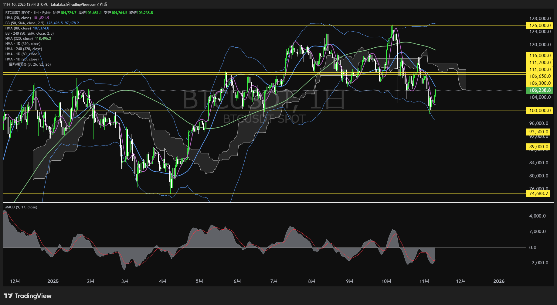 ビットコイン（BTC）-日足チャート分析-2025年11月10日