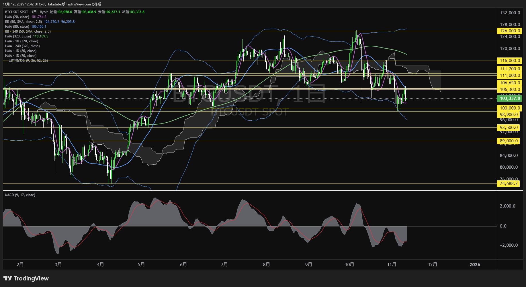 ビットコイン（BTC）-日足チャート分析-2025年11月12日