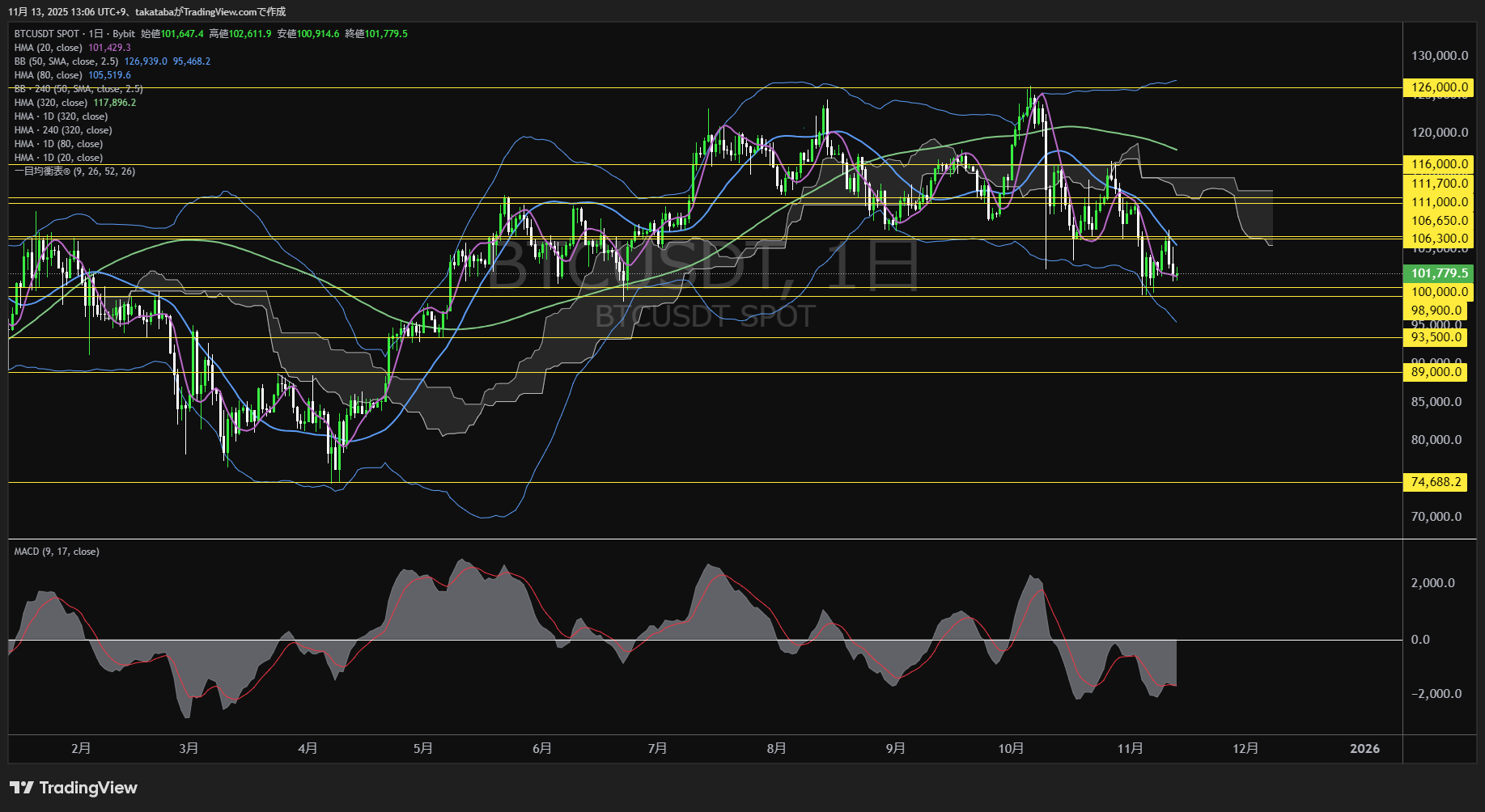 ビットコイン(BTC)-日足チャート分析-2025年11月13日