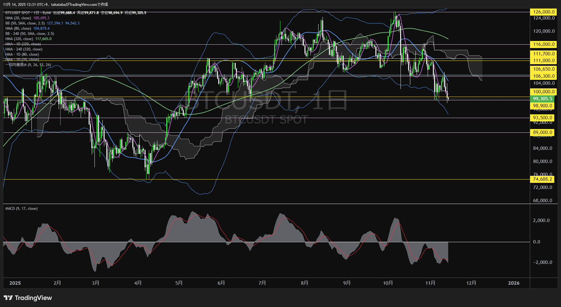ビットコイン(BTC)-日足チャート分析-2025年11月14日