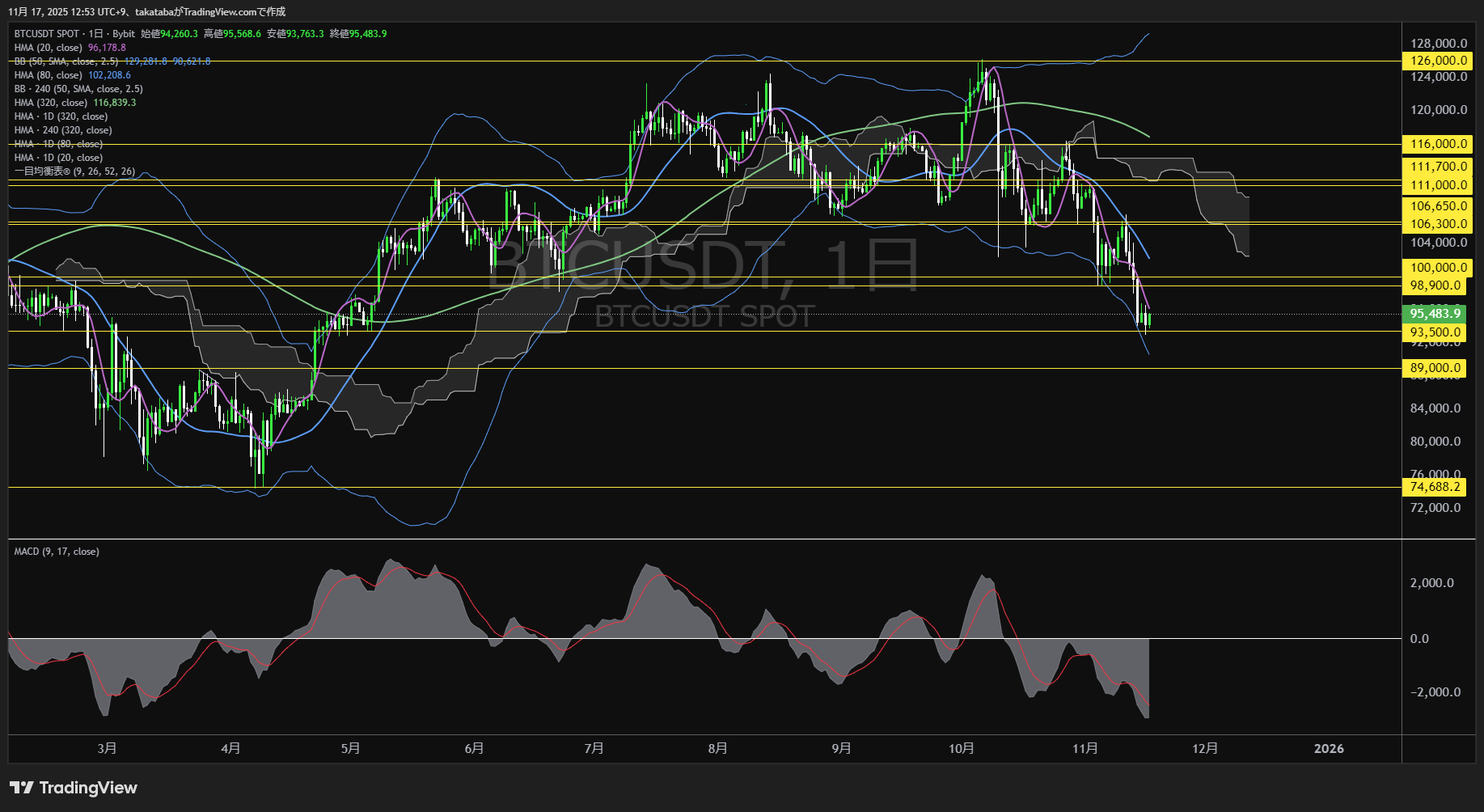 ビットコイン(BTC)-日足チャート分析-2025年11月17日