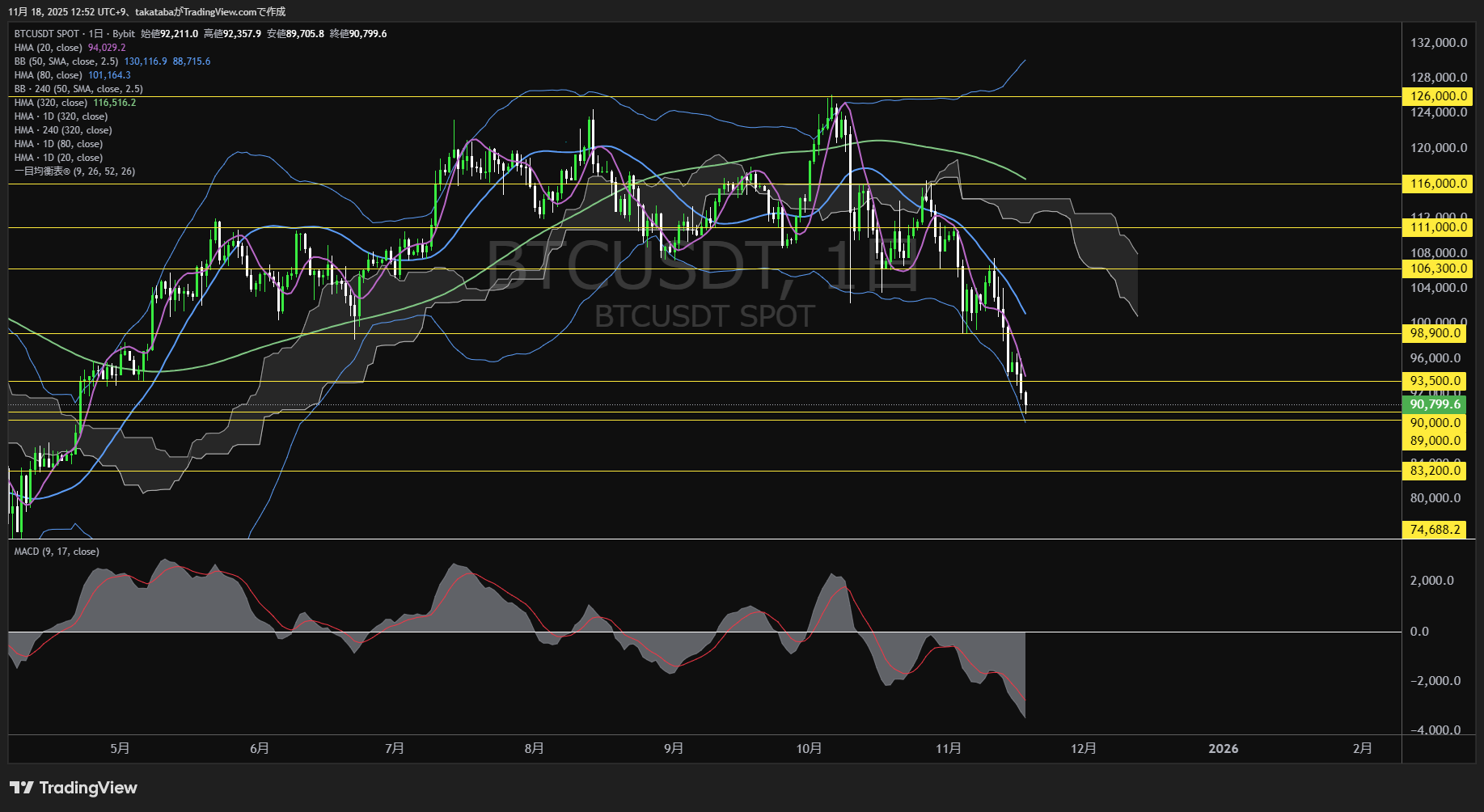 ビットコイン(BTC)-日足チャート分析-2025年11月18日