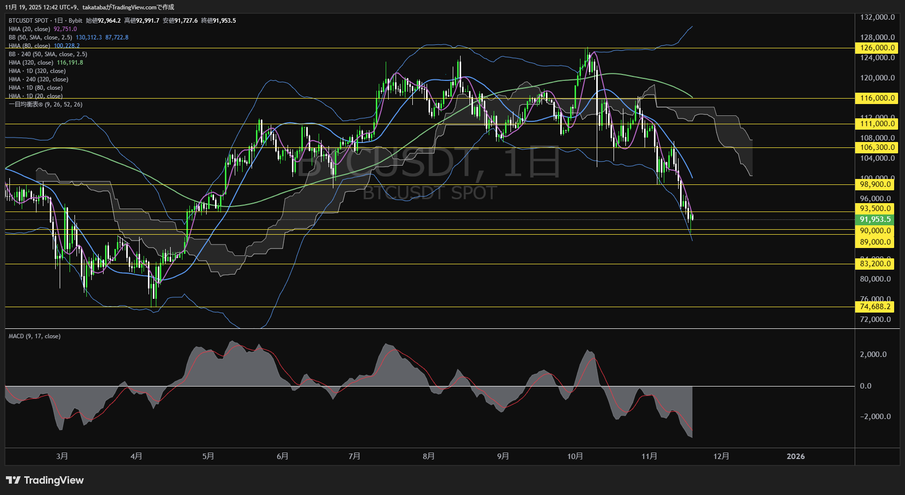 ビットコイン(BTC)-日足チャート分析-2025年11月19日