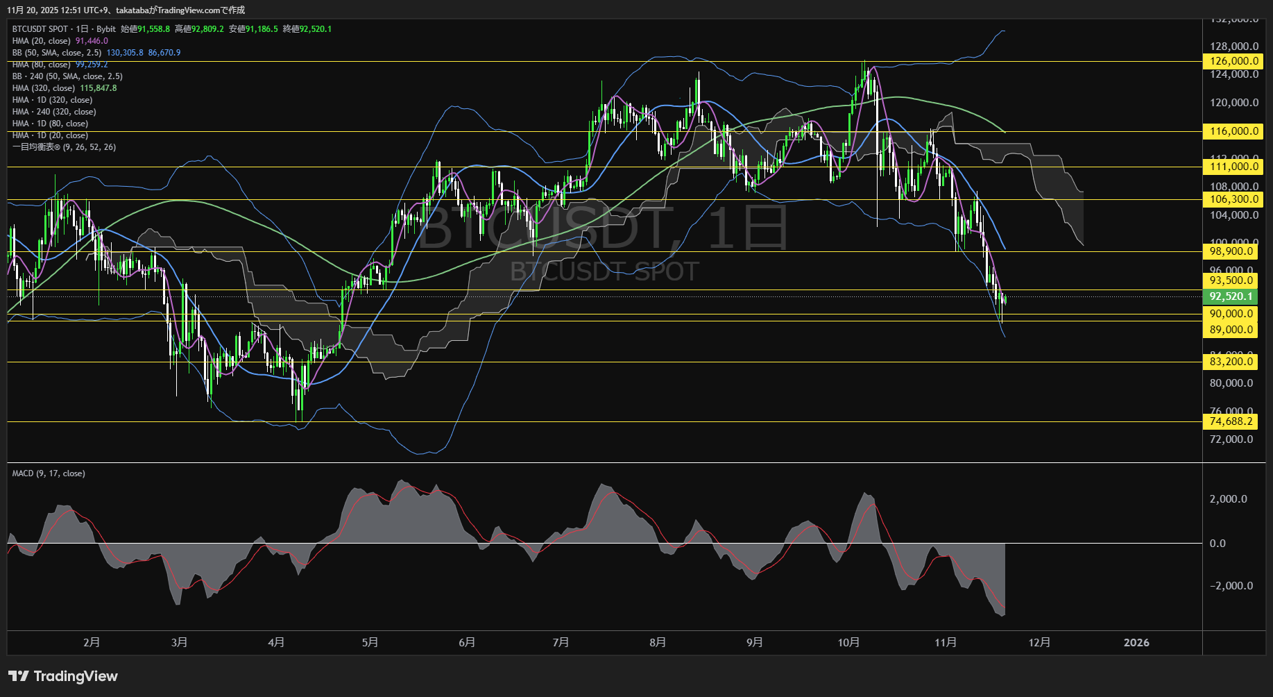 ビットコイン（BTC）-日足チャート分析-2025年11月20日