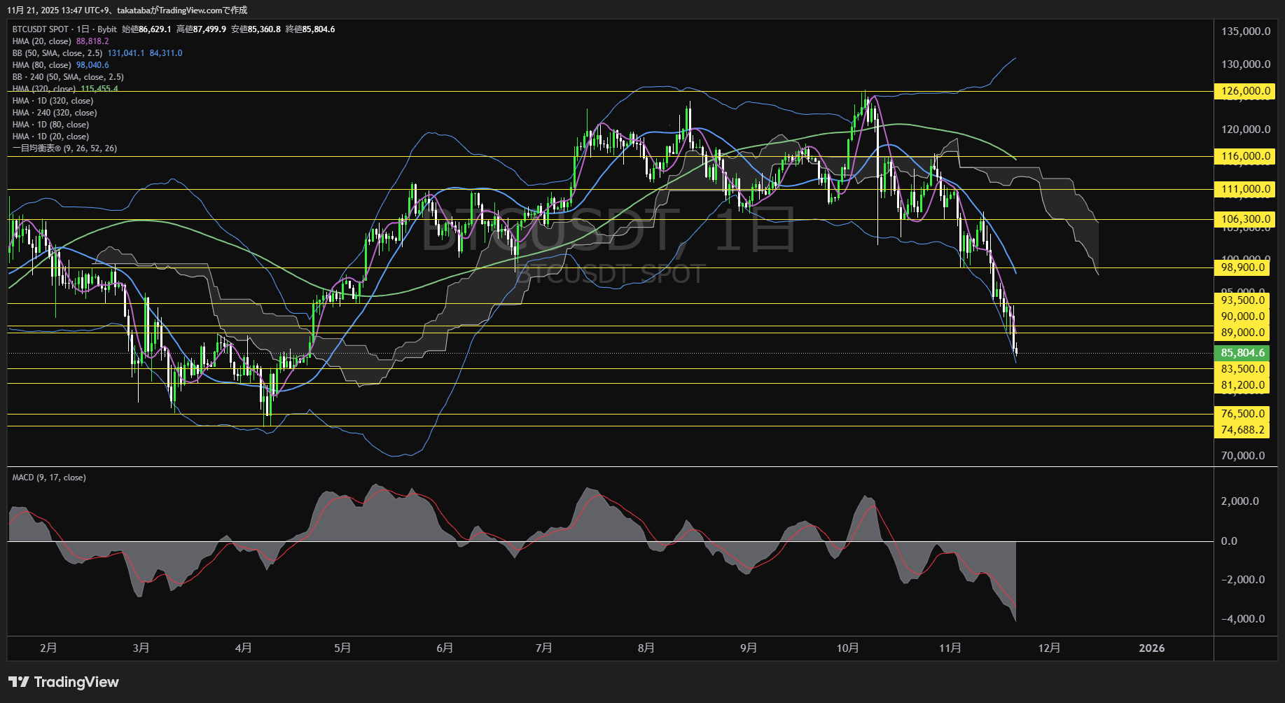 ビットコイン（BTC）-日足チャート分析-2025年11月21日