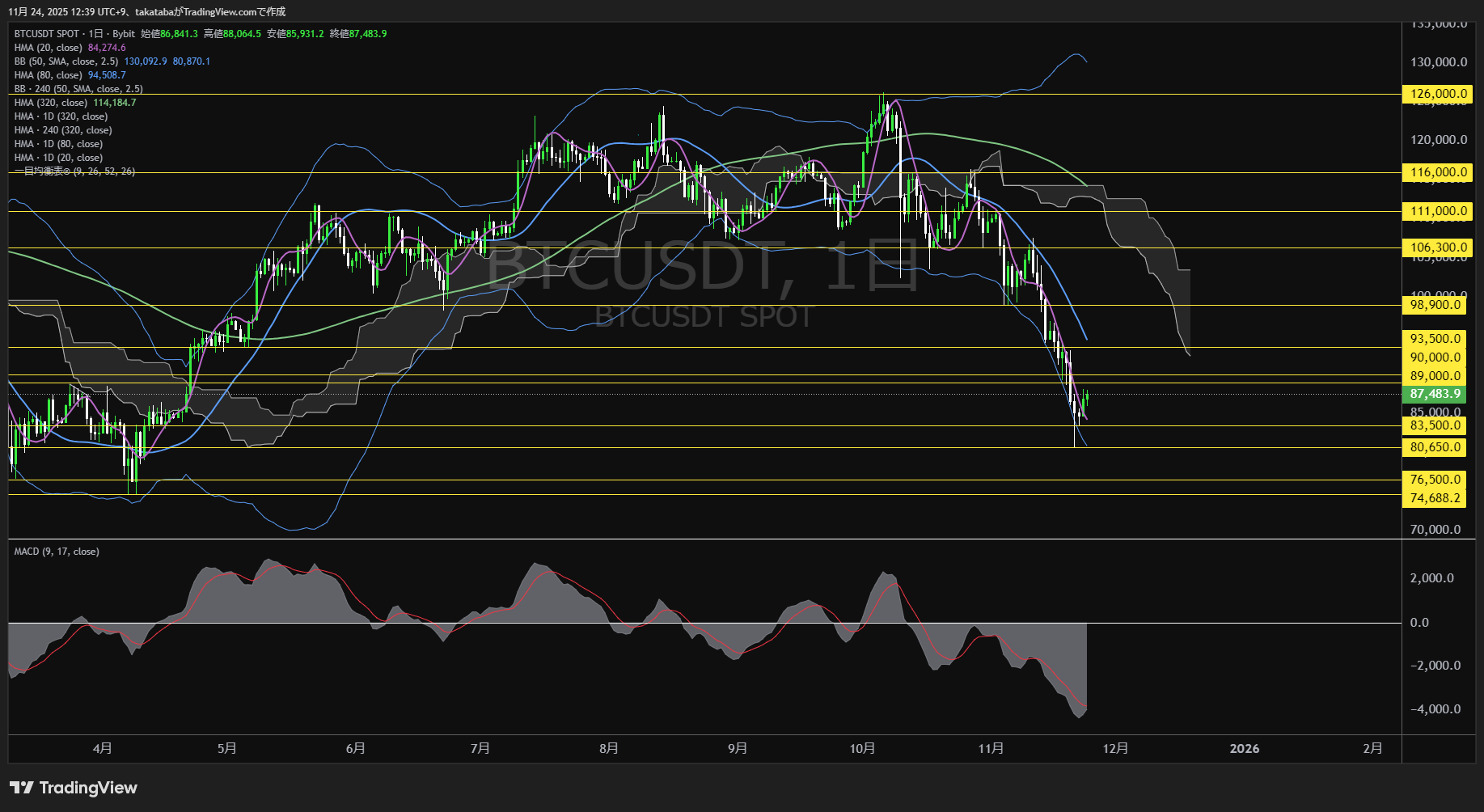 ビットコイン(BTC)-日足チャート分析-2025年11月24日
