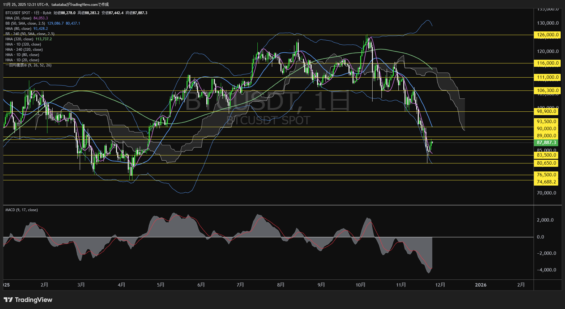 ビットコイン(BTC)-日足チャート分析-2025年11月25日