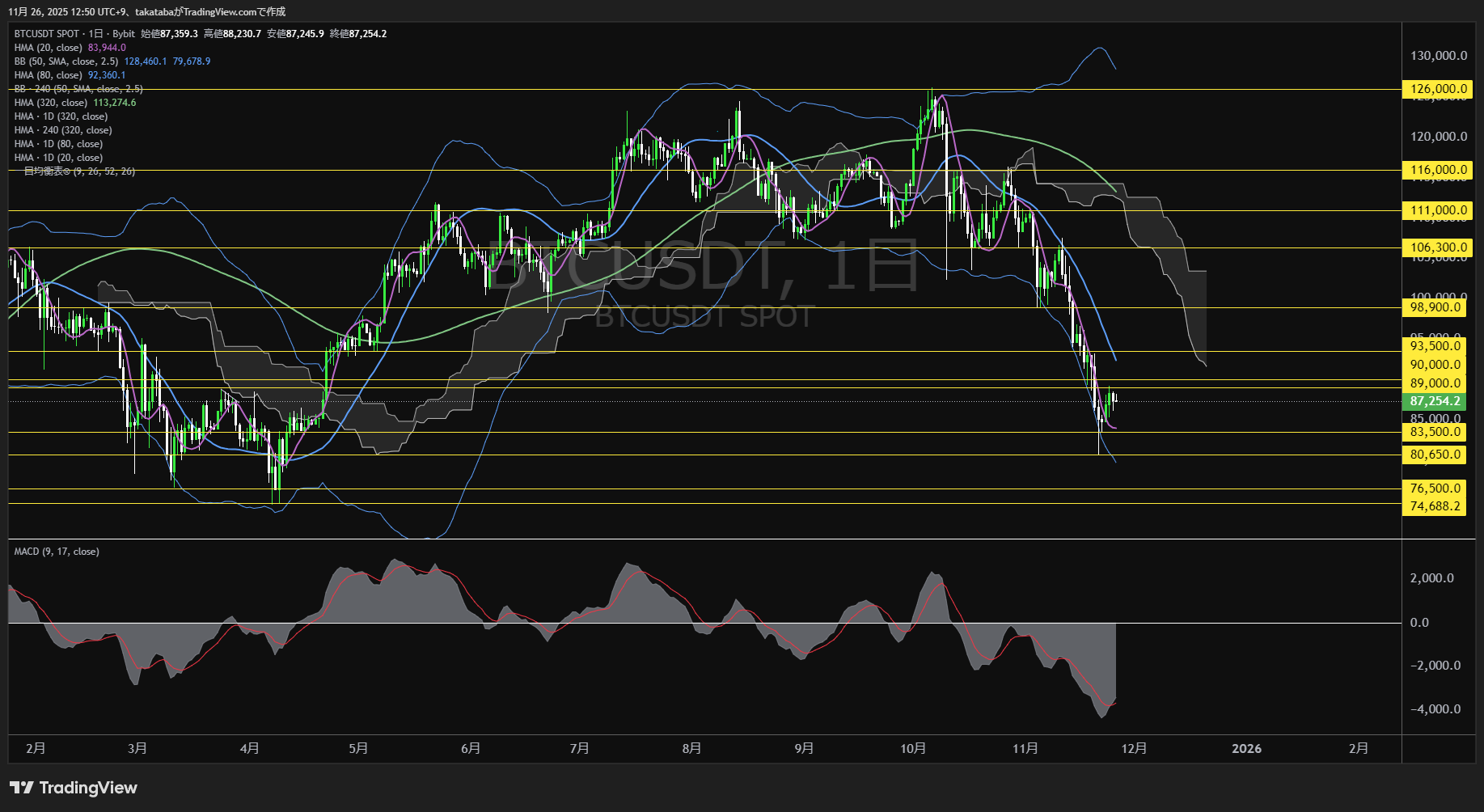 ビットコイン(BTC)-日足チャート分析-2025年11月26日