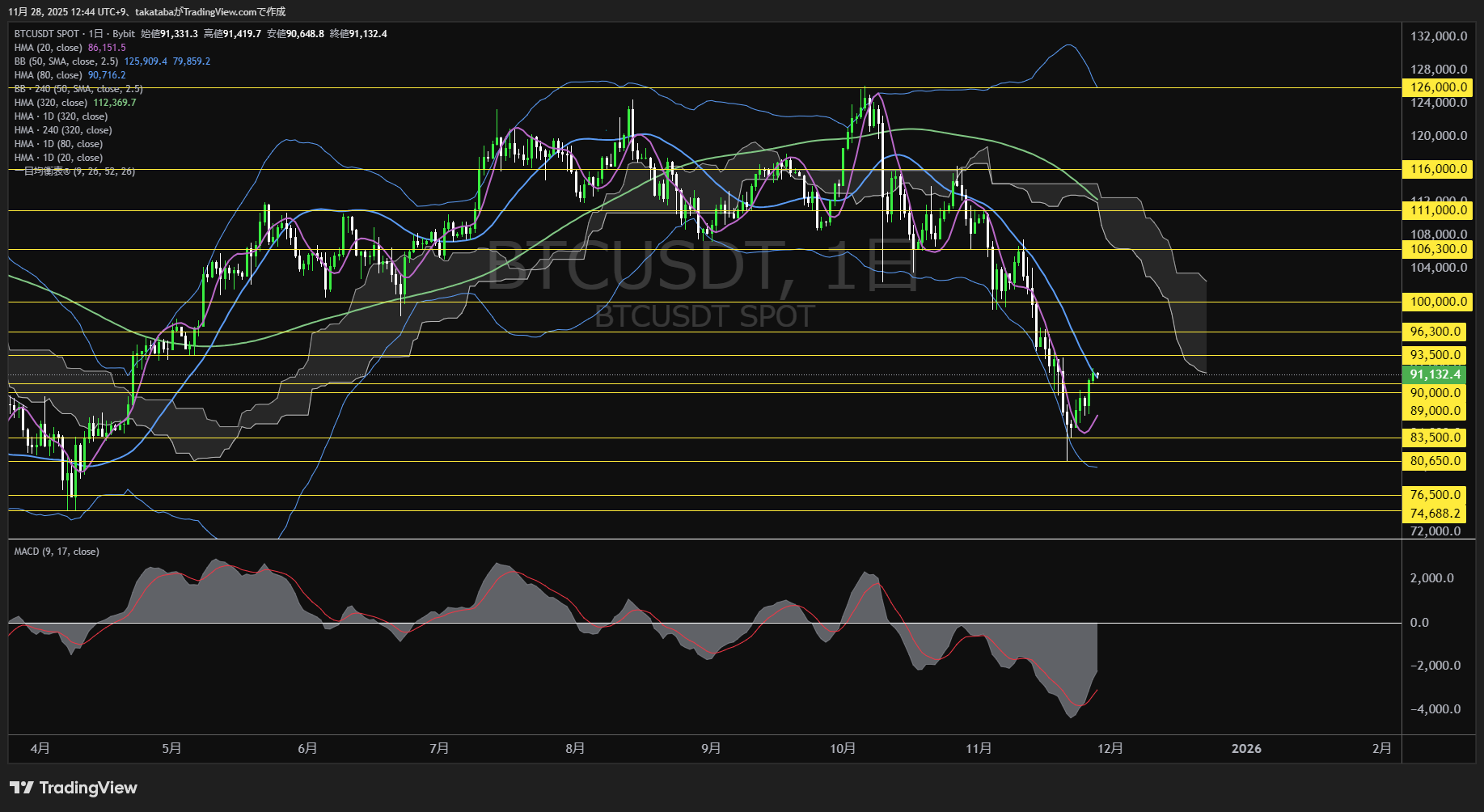ビットコイン（BTC）-日足チャート分析-2025年11月28日