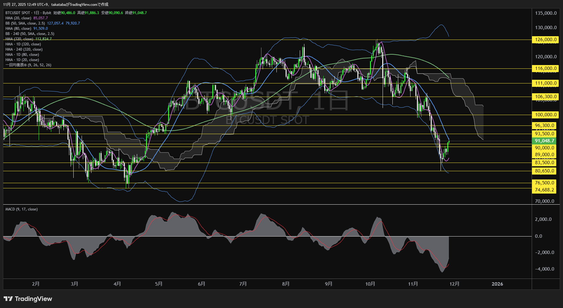 ビットコイン(BTC)-日足チャート分析-2025年11月27日