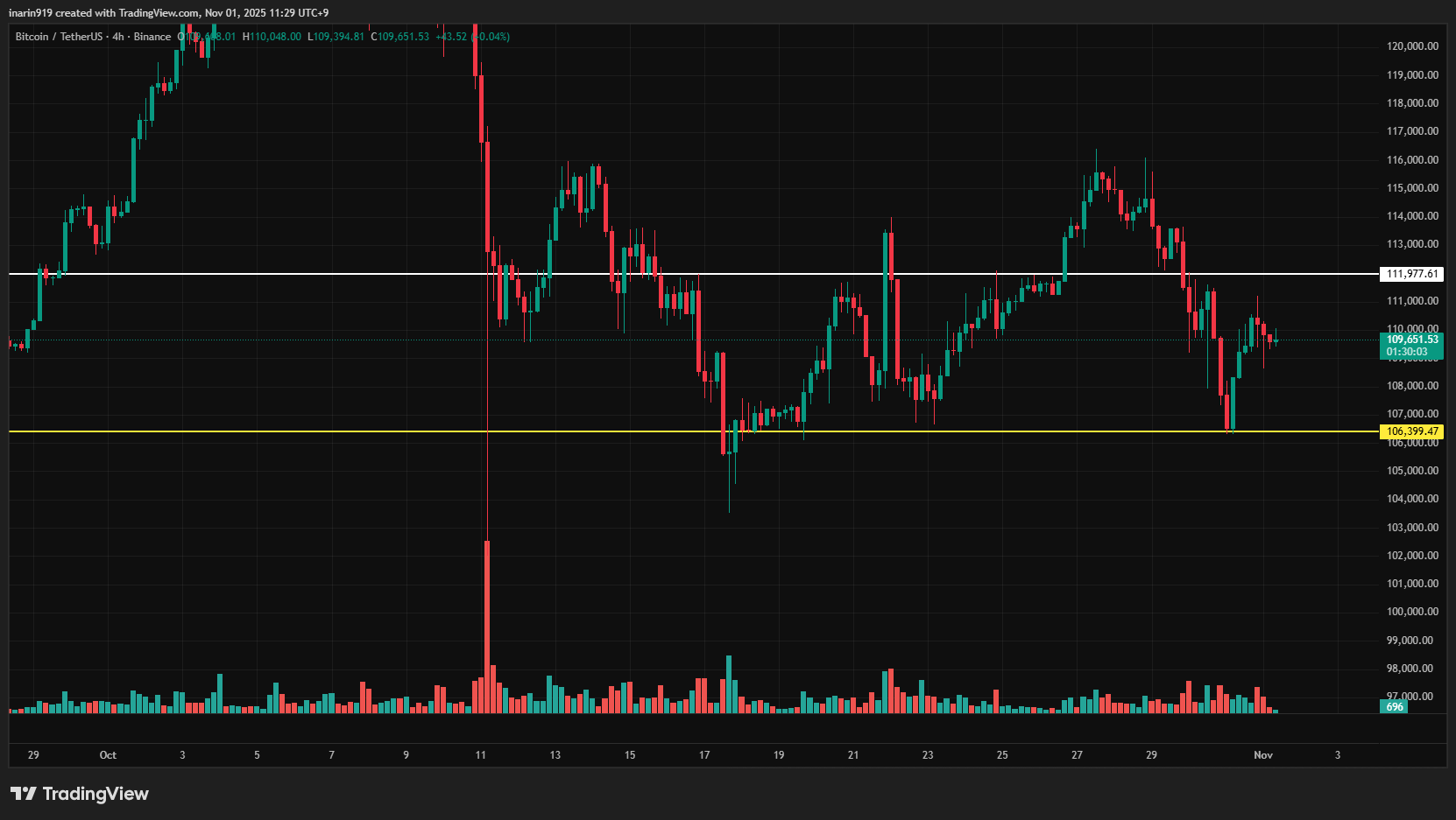 BTC4時間足チャート
週を通して弱気な値動き