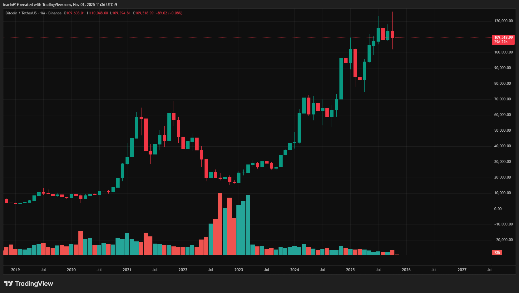 BTC月足チャート
10月陰線確定