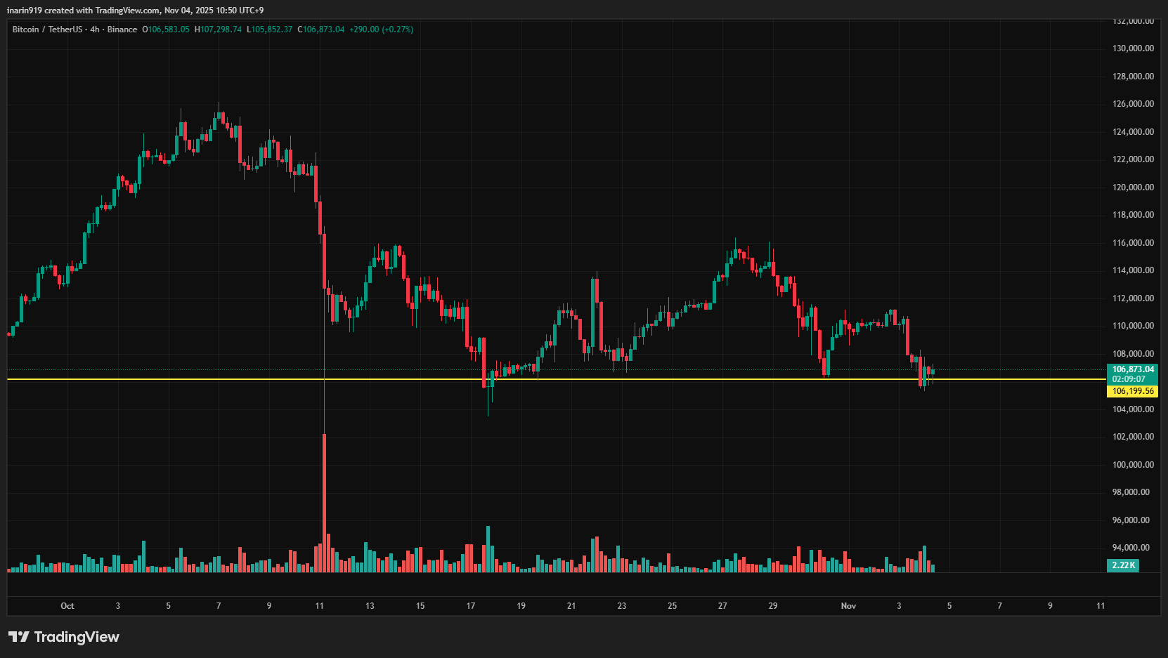 BTC4時間足チャート
10万6,000ドルを一時ブレイク