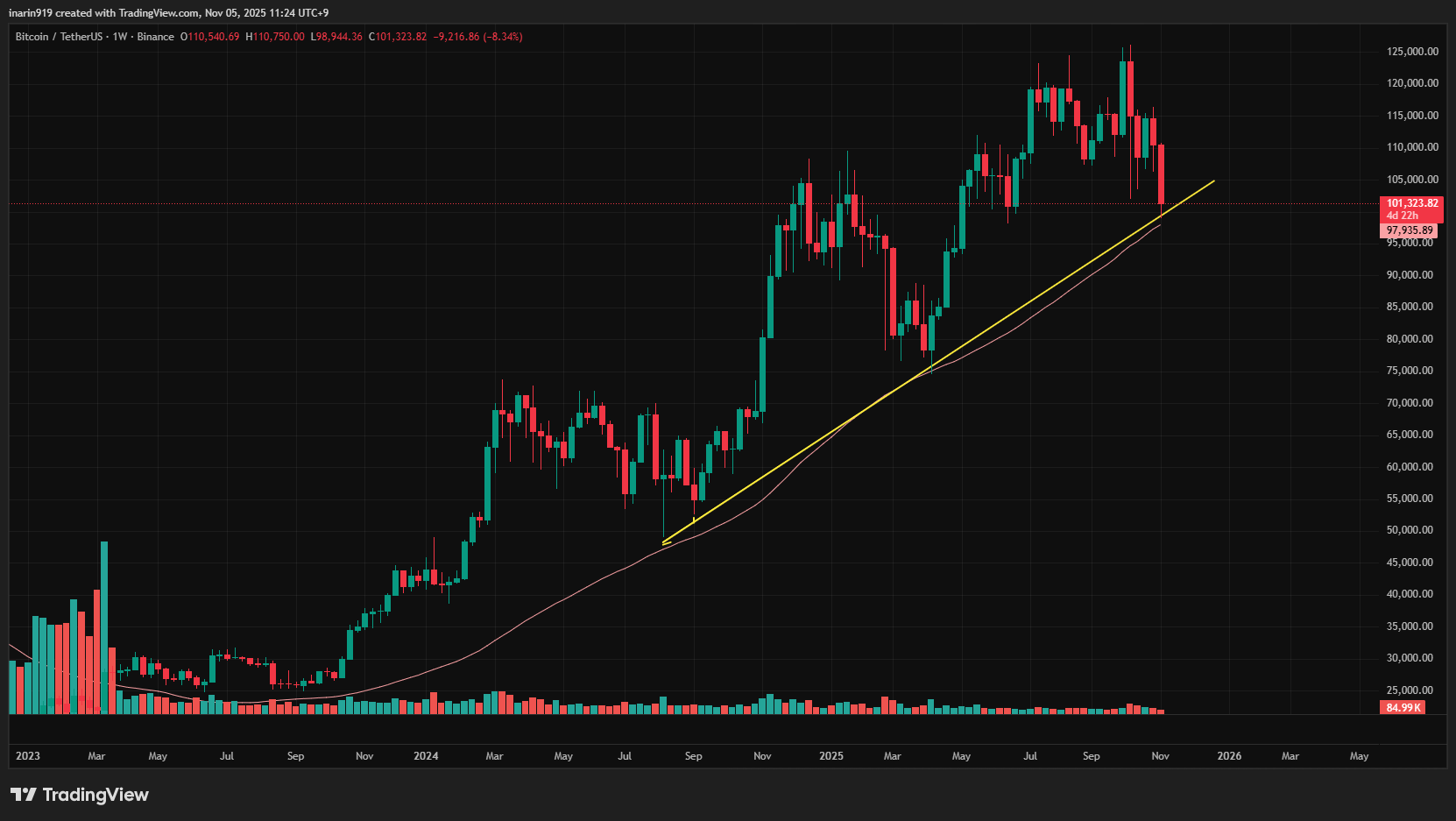 BTC週足チャート
価格が週足のトレンドライン付近に到達