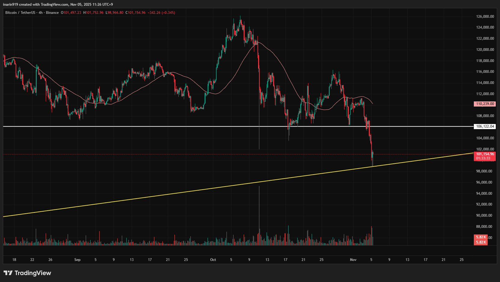 BTC4時間足チャート
10万6,000ドルのサポートを割り急落