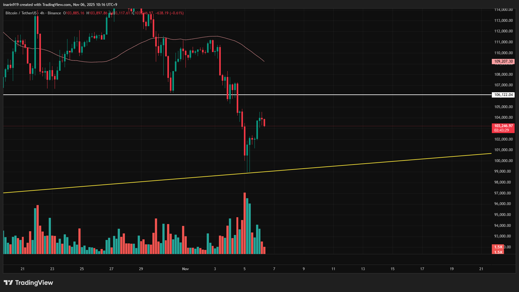 BTC4時間足チャート
意識されている10万5,000ドル付近で反落