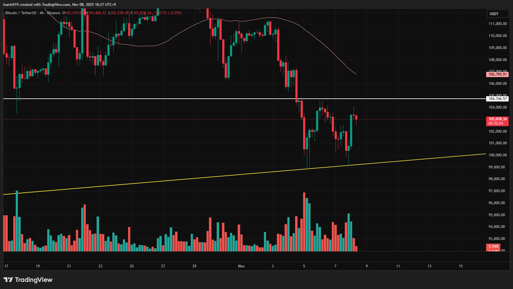 ビットコイン4時間足チャート
直近のレジスタンスを試す展開