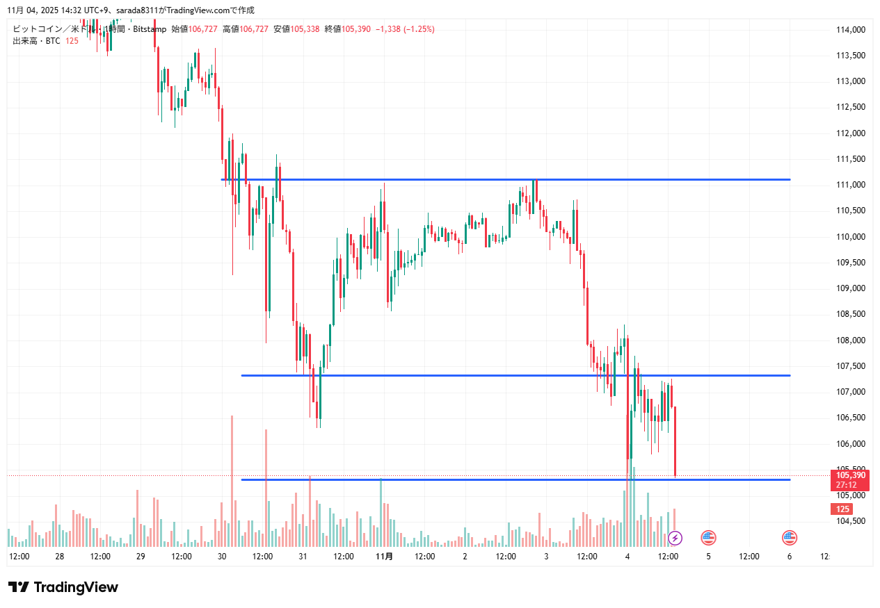 2025年11月4日のビットコイン(BTCUSD)の1時間足チャート